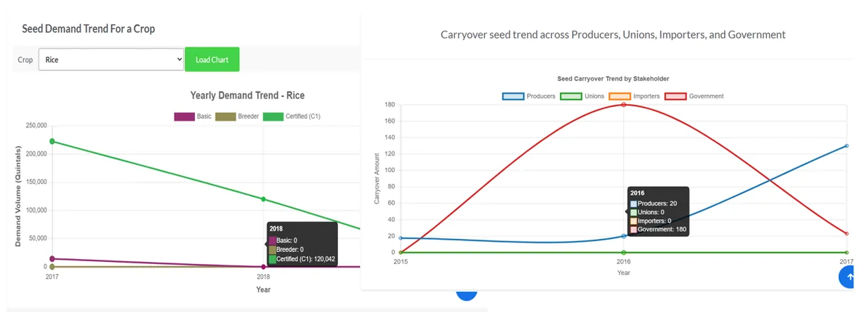EthioSeed Hub charts of seed demand trends and carry-over seed across producers, unions, importers and government